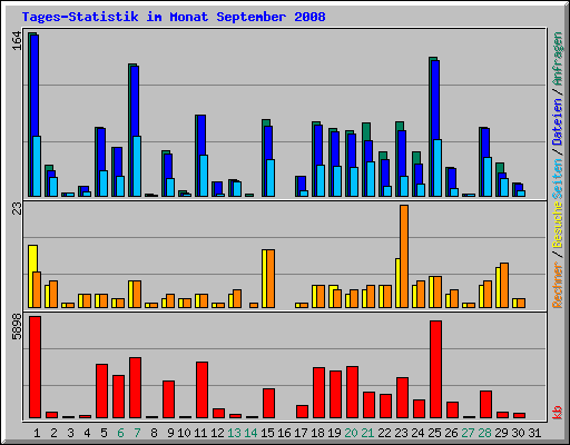 Tages-Statistik im Monat September 2008