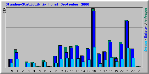 Stunden-Statistik im Monat September 2008