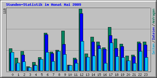 Stunden-Statistik im Monat Mai 2009