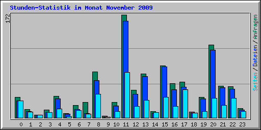 Stunden-Statistik im Monat November 2009