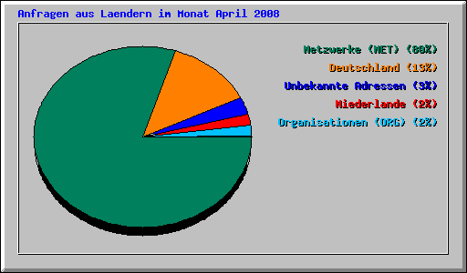 Anfragen aus Laendern im Monat April 2008