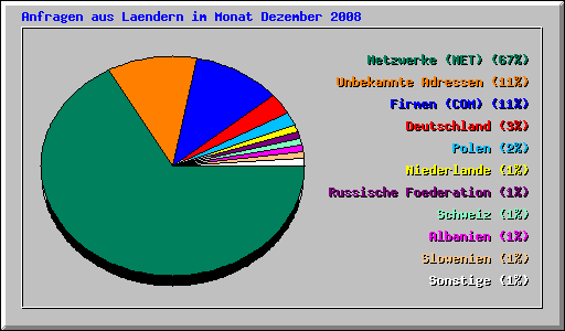Anfragen aus Laendern im Monat Dezember 2008
