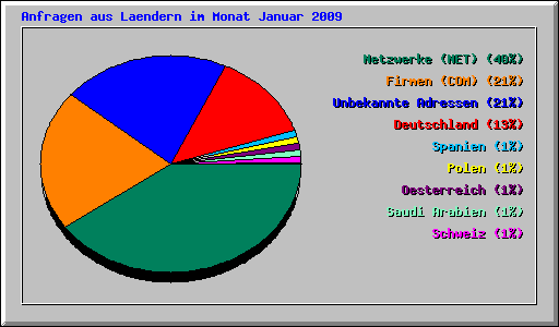 Anfragen aus Laendern im Monat Januar 2009