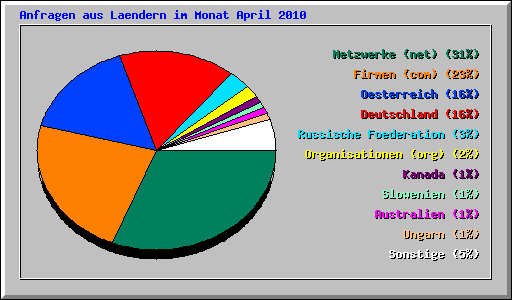 Anfragen aus Laendern im Monat April 2010