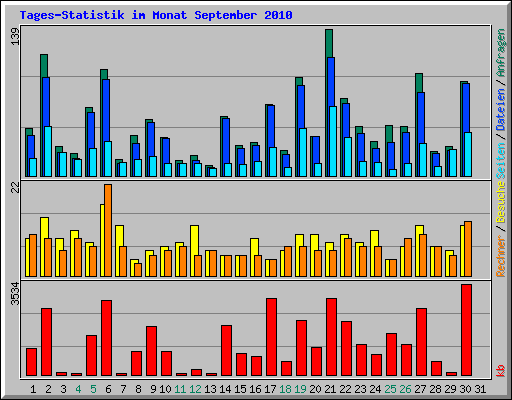 Tages-Statistik im Monat September 2010