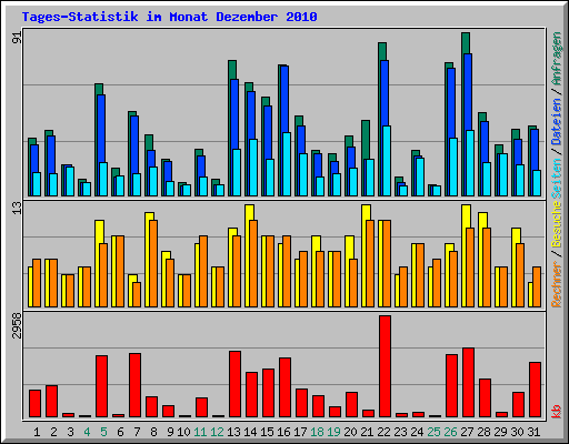 Tages-Statistik im Monat Dezember 2010
