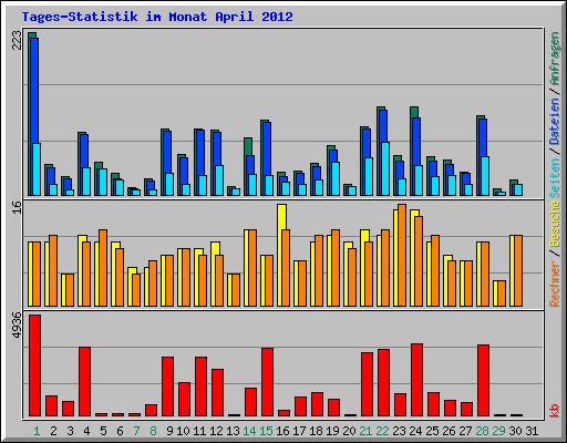Tages-Statistik im Monat April 2012