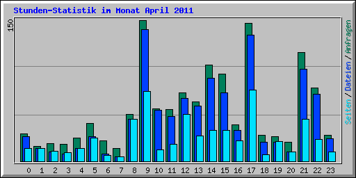 Stunden-Statistik im Monat April 2011