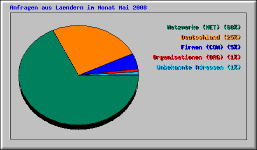 Anfragen aus Laendern im Monat Mai 2008