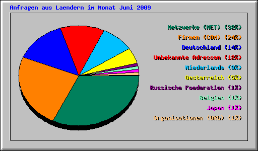 Anfragen aus Laendern im Monat Juni 2009