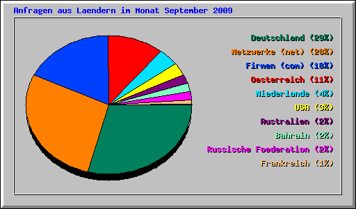 Anfragen aus Laendern im Monat September 2009