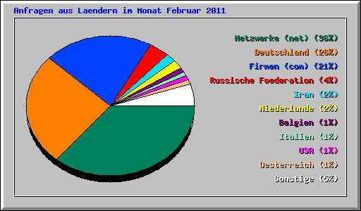 Anfragen aus Laendern im Monat Februar 2011