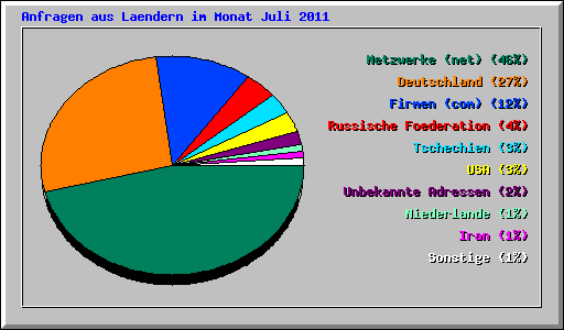 Anfragen aus Laendern im Monat Juli 2011