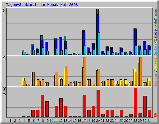 Tages-Statistik im Monat Mai 2008