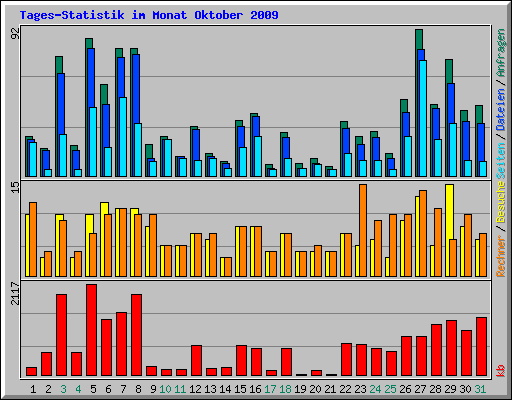 Tages-Statistik im Monat Oktober 2009