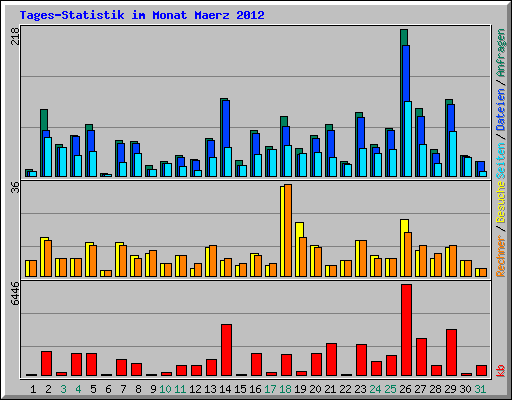 Tages-Statistik im Monat Maerz 2012
