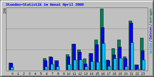 Stunden-Statistik im Monat April 2008