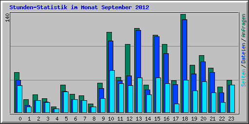 Stunden-Statistik im Monat September 2012