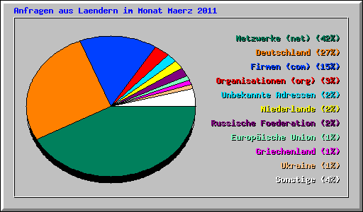 Anfragen aus Laendern im Monat Maerz 2011