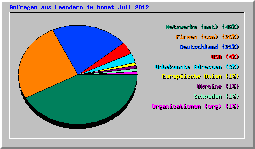 Anfragen aus Laendern im Monat Juli 2012