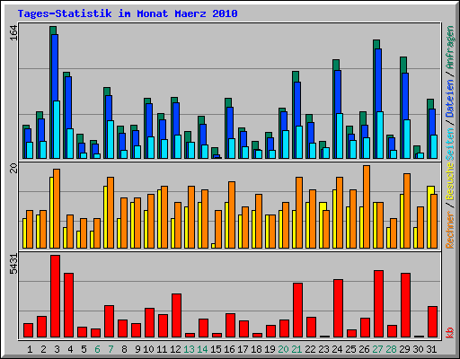 Tages-Statistik im Monat Maerz 2010