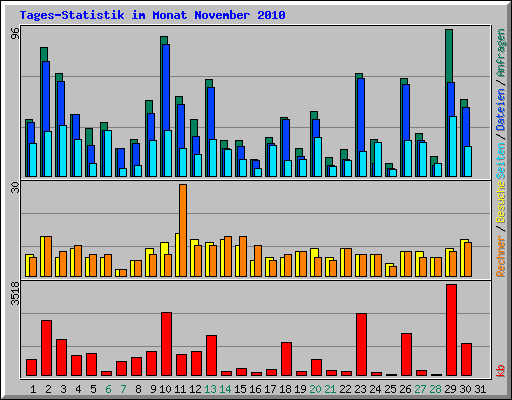 Tages-Statistik im Monat November 2010