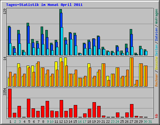 Tages-Statistik im Monat April 2011