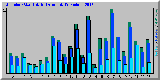 Stunden-Statistik im Monat Dezember 2010