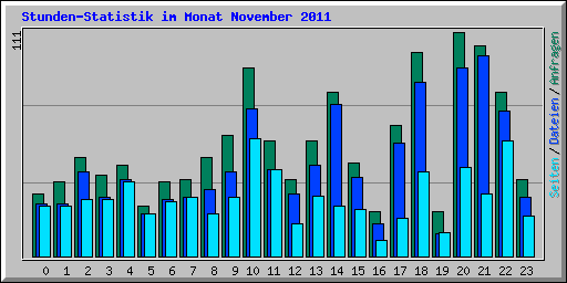 Stunden-Statistik im Monat November 2011
