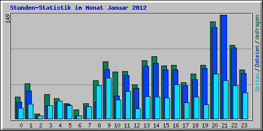 Stunden-Statistik im Monat Januar 2012
