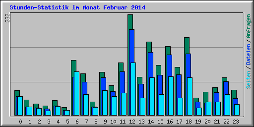 Stunden-Statistik im Monat Februar 2014
