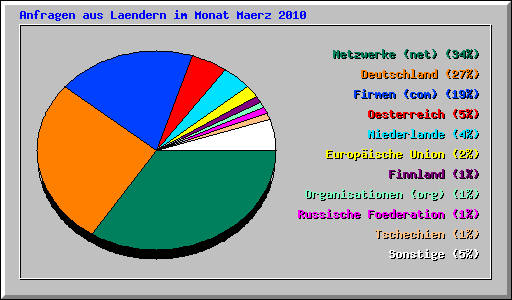 Anfragen aus Laendern im Monat Maerz 2010
