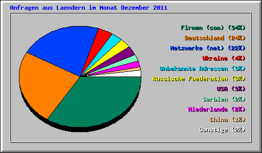 Anfragen aus Laendern im Monat Dezember 2011