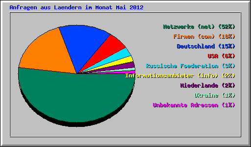 Anfragen aus Laendern im Monat Mai 2012