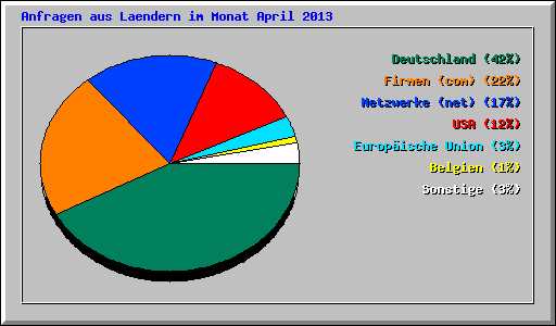 Anfragen aus Laendern im Monat April 2013