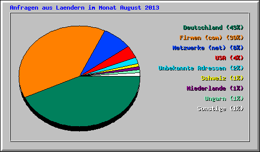 Anfragen aus Laendern im Monat August 2013