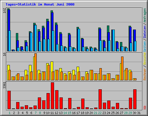 Tages-Statistik im Monat Juni 2008