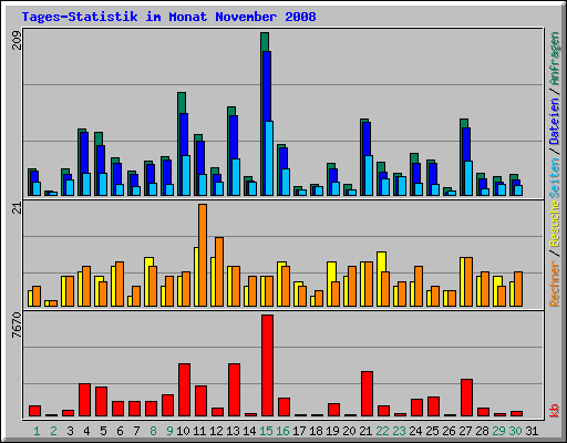 Tages-Statistik im Monat November 2008