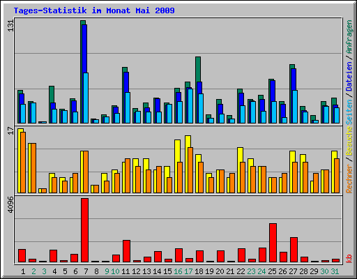 Tages-Statistik im Monat Mai 2009