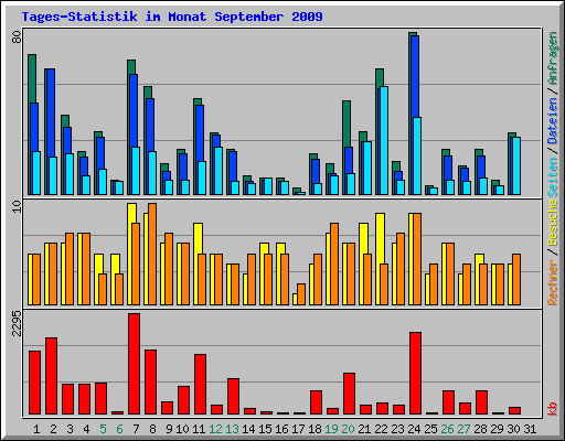 Tages-Statistik im Monat September 2009