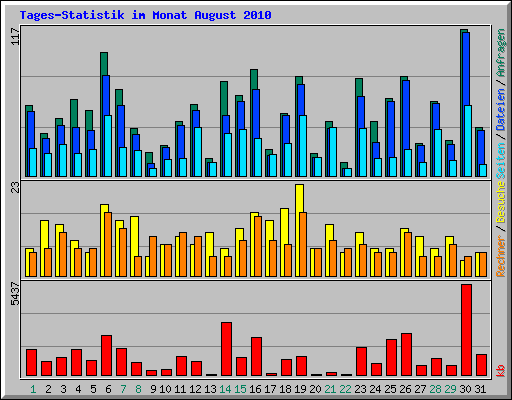 Tages-Statistik im Monat August 2010