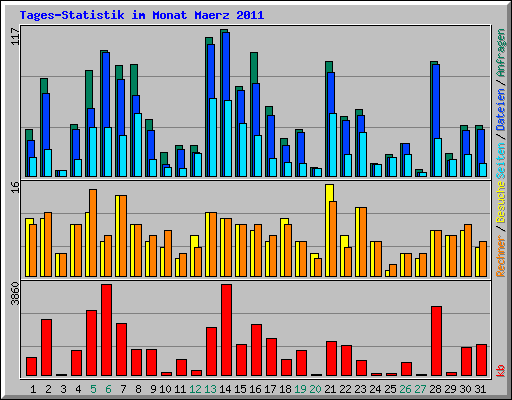 Tages-Statistik im Monat Maerz 2011