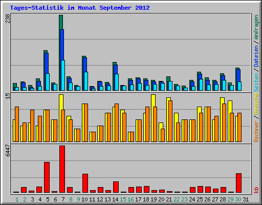 Tages-Statistik im Monat September 2012