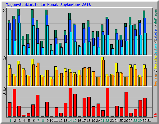 Tages-Statistik im Monat September 2013