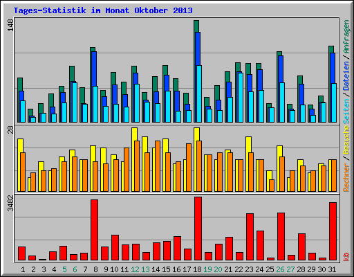 Tages-Statistik im Monat Oktober 2013