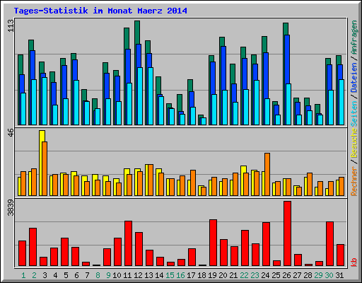 Tages-Statistik im Monat Maerz 2014