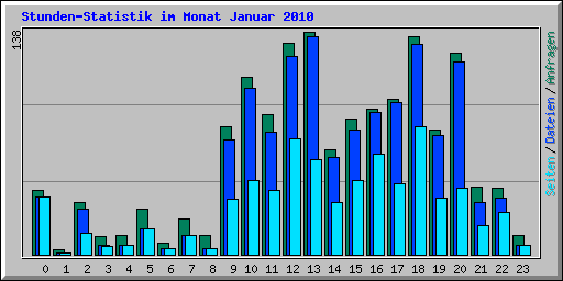 Stunden-Statistik im Monat Januar 2010