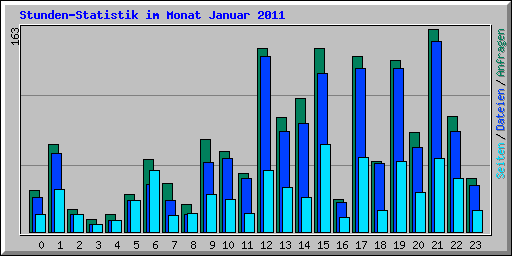 Stunden-Statistik im Monat Januar 2011
