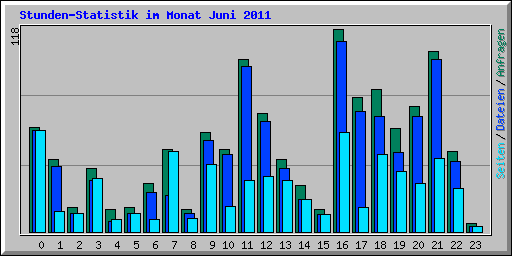 Stunden-Statistik im Monat Juni 2011