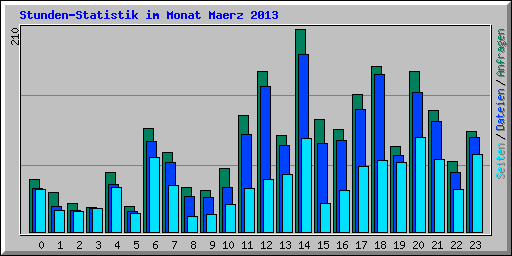 Stunden-Statistik im Monat Maerz 2013